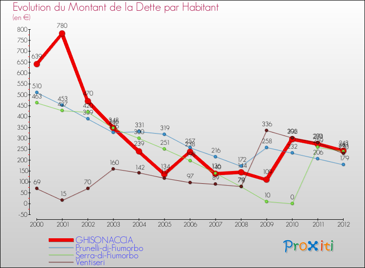 Evolution de la dette par habitant pour la commune de GHISONACCIA et les communes proches de 2000 à 2012 Comparaison de la dette par habitant pour GHISONACCIA et les communes voisines de 2000 à 2012