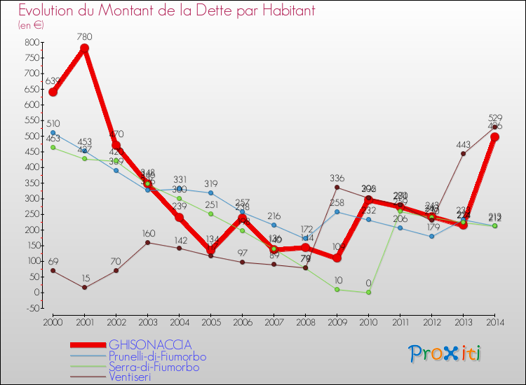 Evolution de la dette par habitant pour la commune de GHISONACCIA et les communes proches de 2000 à 2014 Comparaison de la dette par habitant pour GHISONACCIA et les communes voisines de 2000 à 2014