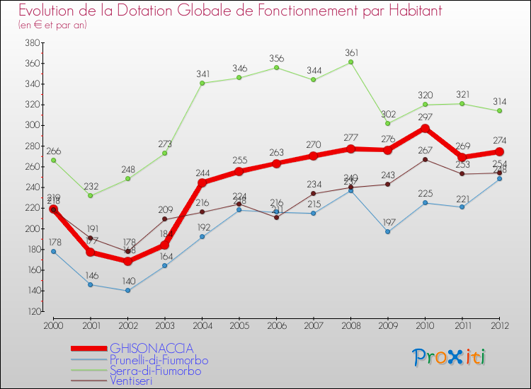 Evolution et montant de la dotation globale de fonctionnement par Habitant pour GHISONACCIA et les communes proches Comparaison des dotations globales de fonctionnement par habitant pour GHISONACCIA et les communes voisines