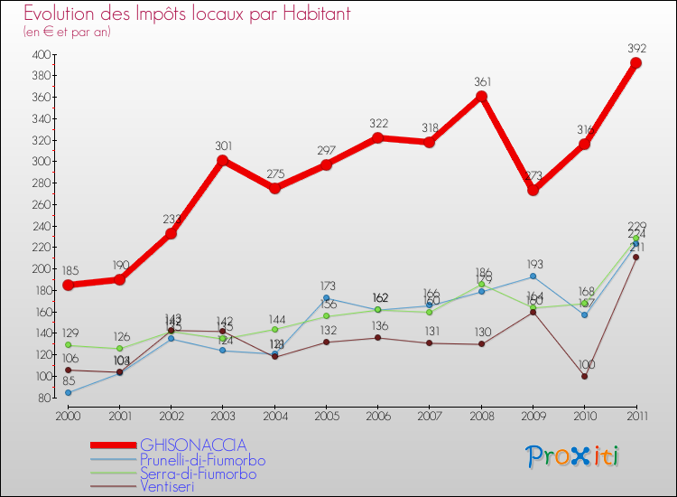 Evolution et montant des impôts locaux par Habitant pour GHISONACCIA et les communes proches Comparaison des impôts locaux par habitant pour GHISONACCIA et les communes voisines
