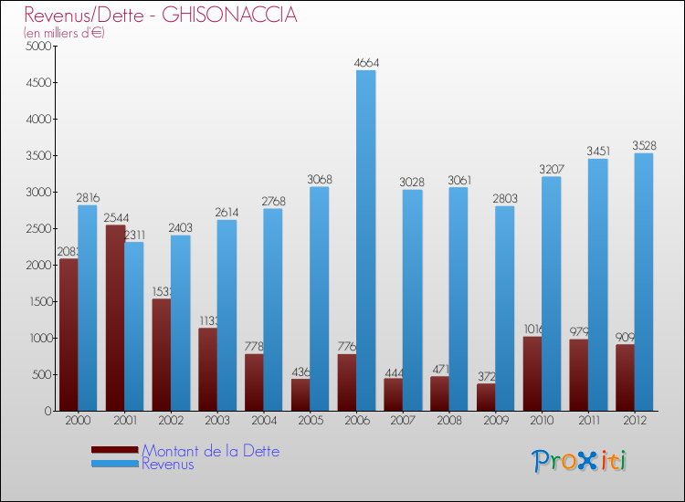 Evolution comparée de la dette et des revenus pour la commune de GHISONACCIA de 2000 à 2012 Comparaison de la dette et des revenus pour GHISONACCIA de 2000 à 2012