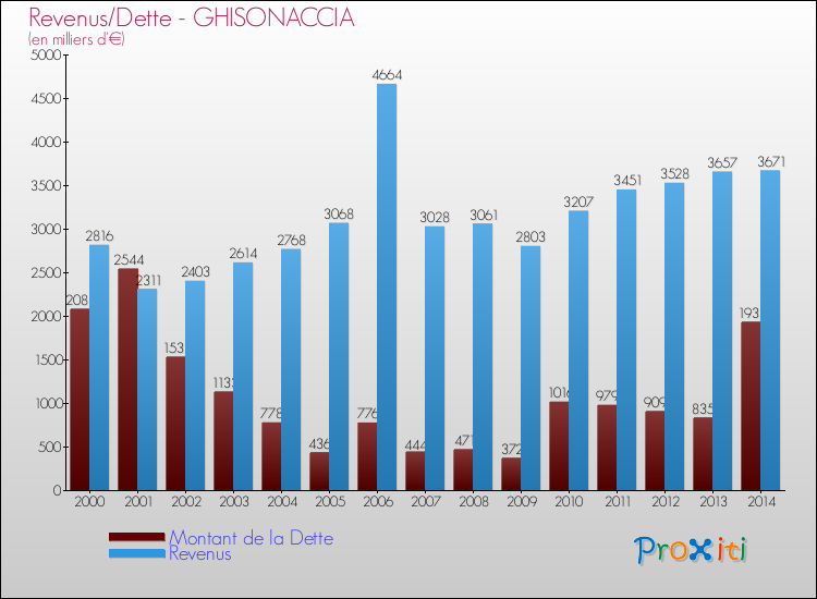 Evolution comparée de la dette et des revenus pour la commune de GHISONACCIA de 2000 à 2014 Comparaison de la dette et des revenus pour GHISONACCIA de 2000 à 2014