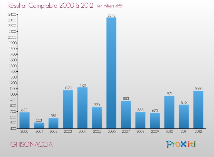 Evolution du résultat comptable pour la commune de GHISONACCIA de 2000 à 2012 Evolution du résultat comptable pour GHISONACCIA de 2000 à 2012