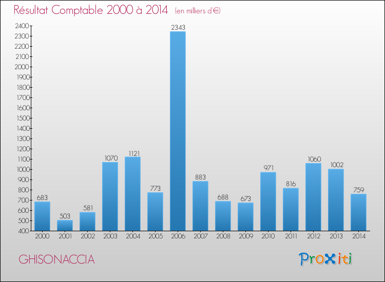 Evolution du résultat comptable pour la commune de GHISONACCIA de 2000 à 2014 Evolution du résultat comptable pour GHISONACCIA de 2000 à 2014