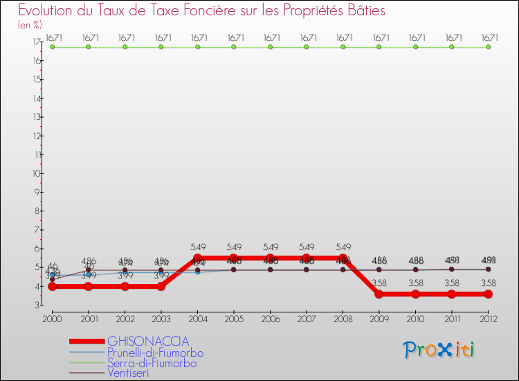Evolution du taux de la taxe foncière sur le bati pour GHISONACCIA et les communes proches de 2000 à 2012 Comparaison des taux de taxe foncière sur le bati pour GHISONACCIA et les communes voisines de 2000 à 2012