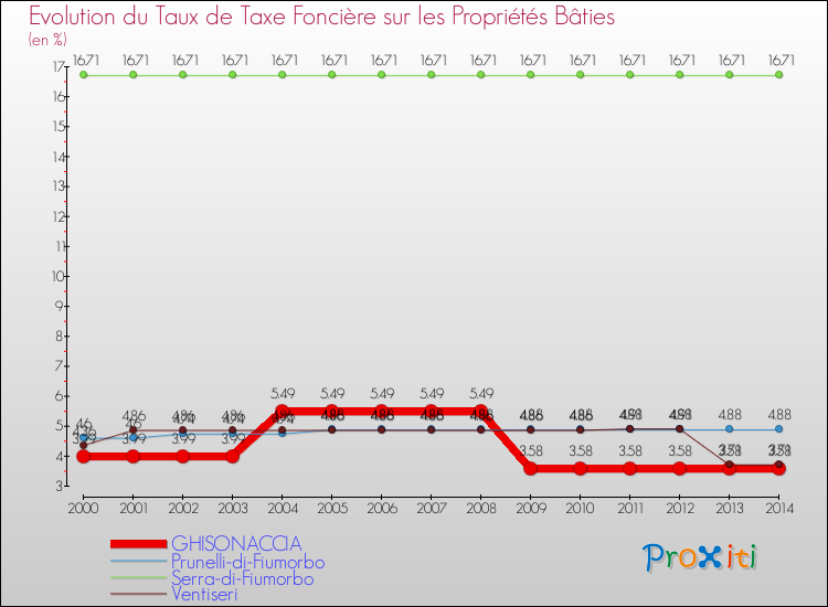 Evolution du taux de la taxe foncière sur le bati pour GHISONACCIA et les communes proches de 2000 à 2014 Comparaison des taux de taxe foncière sur le bati pour GHISONACCIA et les communes voisines de 2000 à 2014