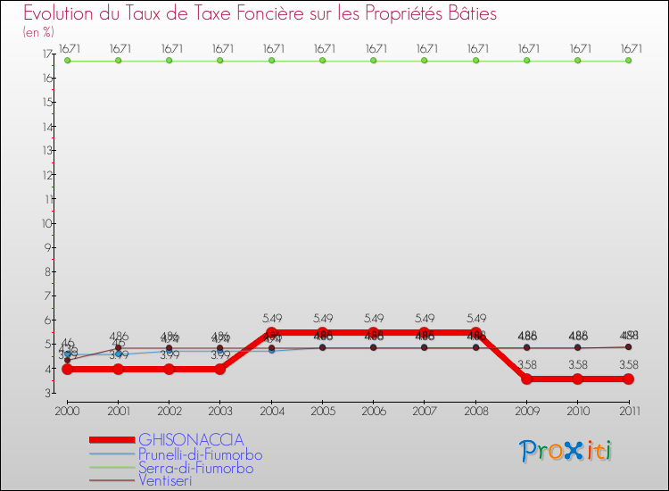 Evolution du taux de la taxe foncière sur le bati pour GHISONACCIA et les communes proches Comparaison des taux de taxe foncière sur le bati pour GHISONACCIA et les communes voisines