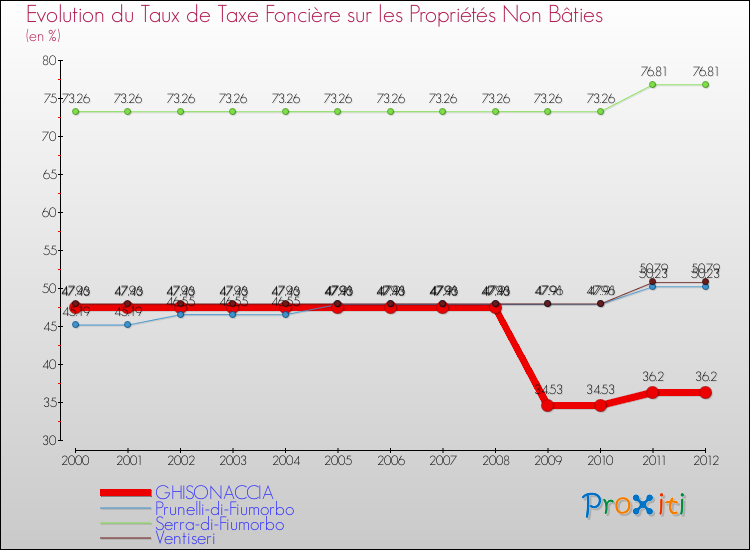 Evolution du taux de la taxe foncière sur les immeubles et terrains non batis pour GHISONACCIA et les communes proches de 2000 à 2012 Comparaison des taux de la taxe foncière sur les immeubles et terrains non batis pour GHISONACCIA et les communes voisines de 2000 à 2012