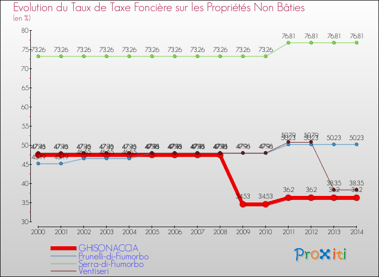 Evolution du taux de la taxe foncière sur les immeubles et terrains non batis pour GHISONACCIA et les communes proches de 2000 à 2014 Comparaison des taux de la taxe foncière sur les immeubles et terrains non batis pour GHISONACCIA et les communes voisines de 2000 à 2014