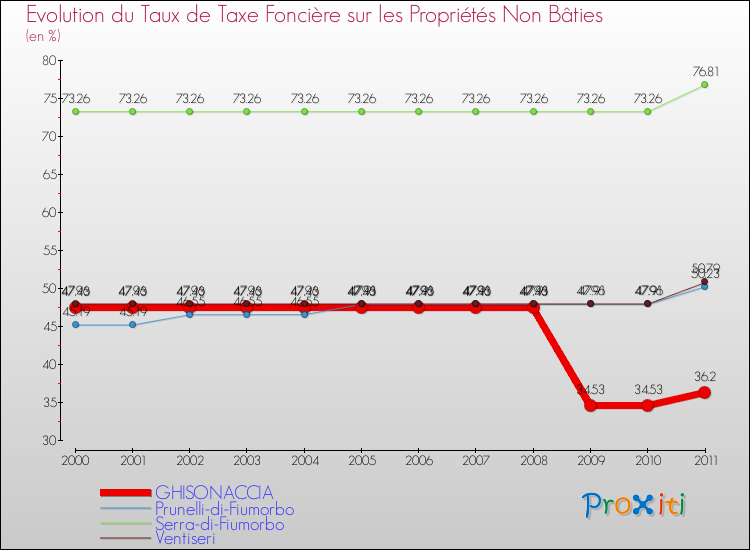 Evolution du taux de la taxe foncière sur les immeubles et terrains non batis pour GHISONACCIA et les communes proches Comparaison des taux de la taxe foncière sur les immeubles et terrains non batis pour GHISONACCIA et les communes voisines