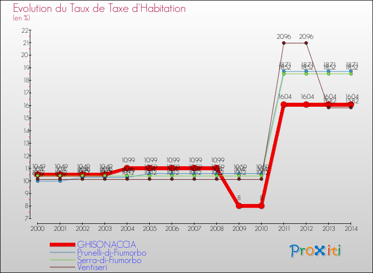 Evolution du taux de la taxe d'habitation pour GHISONACCIA et les communes proches de 2000 à 2014 Comparaison des taux de la taxe d'habitation pour GHISONACCIA et les communes voisines de 2000 à 2014