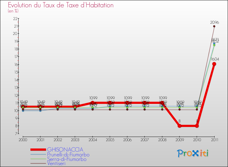 Evolution du taux de la taxe d'habitation pour GHISONACCIA et les communes proches Comparaison des taux de la taxe d'habitation pour GHISONACCIA et les communes voisines