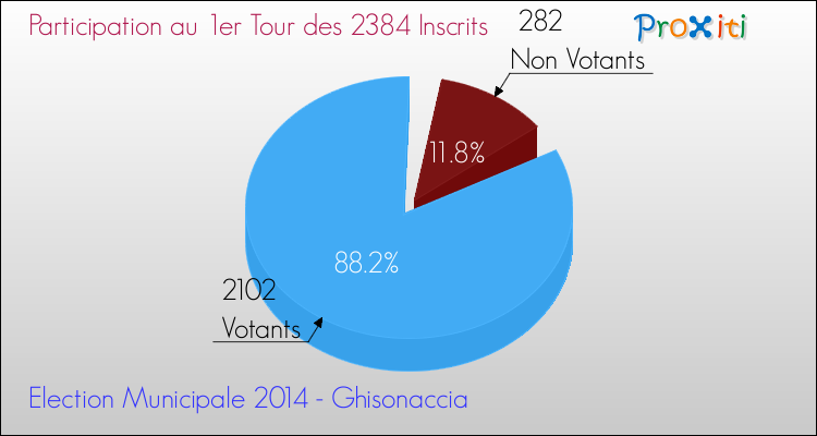 Participation au 1er Tour des Elections Municipales 2014 de la commune de Ghisonaccia Elections Municipales 2014 - Participation au 1er Tour pour la commune de Ghisonaccia