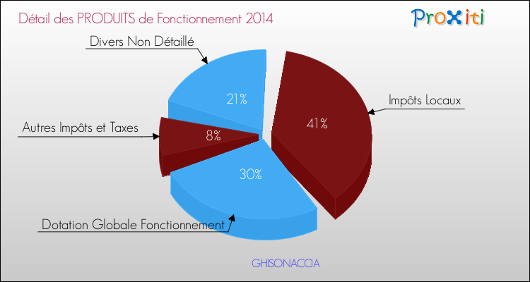 Décomposition du Budget de Fonctionnement 2014 de la commune de GHISONACCIA Budget de Fonctionnement 2014 pour la commune de GHISONACCIA