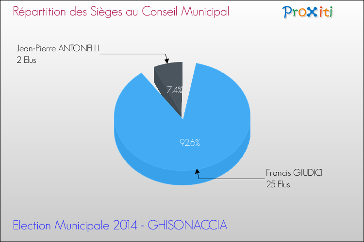Répartition des élus au conseil municipal entre les listes à l'issue du 1er Tour des Elections Municipales 2014 de la commune de GHISONACCIA Elections Municipales 2014 - Répartition des élus au conseil municipal entre les listes à l'issue du 1er Tour pour la commune de GHISONACCIA