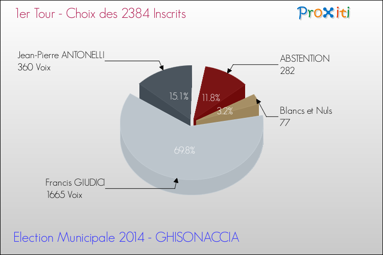 Résultats par rapport aux inscrits au 1er Tour des Elections Municipales 2014 de la commune de GHISONACCIA Elections Municipales 2014 - Résultats par rapport aux inscrits au 1er Tour pour la commune de GHISONACCIA