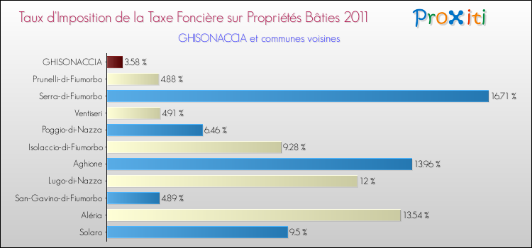 Taux d'imposition de la taxe foncière sur le bati 2011 pour GHISONACCIA et les communes proches Comparaison des taux d'imposition de la taxe foncière sur le bati 2011 pour GHISONACCIA et les communes voisines