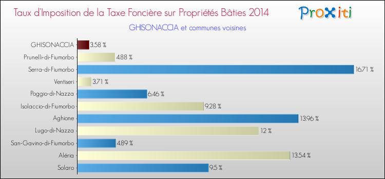 Taux d'imposition de la taxe foncière sur le bati 2014 pour GHISONACCIA et les communes proches Comparaison des taux d'imposition de la taxe foncière sur le bati 2014 pour GHISONACCIA et les communes voisines