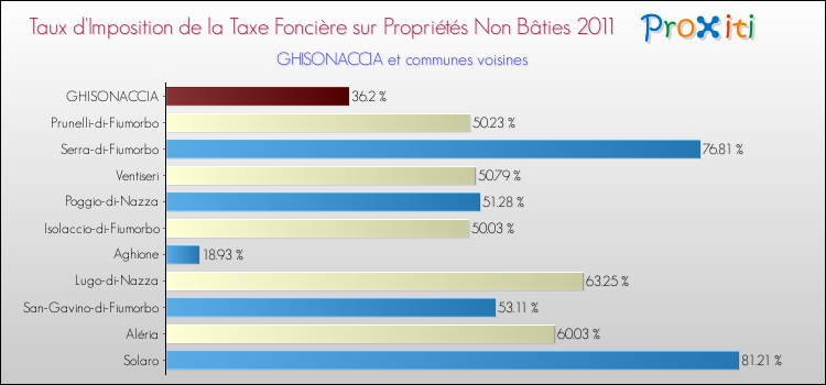 Taux d'imposition de la taxe foncière sur les immeubles et terrains non batis 2011 pour GHISONACCIA et les communes proches Comparaison des taux d'imposition de la taxe foncière sur les immeubles et terrains non batis 2011 pour GHISONACCIA et les communes voisines