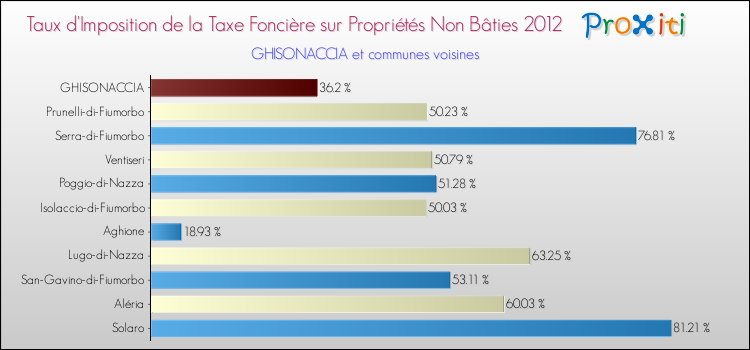 Taux d'imposition de la taxe foncière sur les immeubles et terrains non batis 2012 pour GHISONACCIA et les communes proches Comparaison des taux d'imposition de la taxe foncière sur les immeubles et terrains non batis 2012 pour GHISONACCIA et les communes voisines