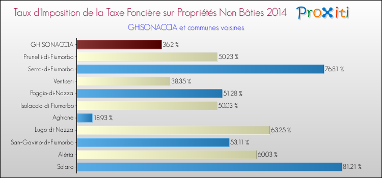 Taux d'imposition de la taxe foncière sur les immeubles et terrains non batis 2014 pour GHISONACCIA et les communes proches Comparaison des taux d'imposition de la taxe foncière sur les immeubles et terrains non batis 2014 pour GHISONACCIA et les communes voisines
