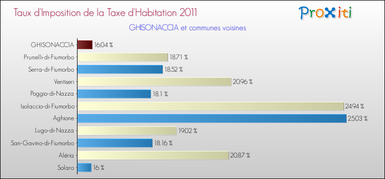 Taux d'imposition de la taxe d'habitation 2011 pour GHISONACCIA et les communes proches Comparaison des taux d'imposition de la taxe d'habitation 2011 pour GHISONACCIA et les communes voisines