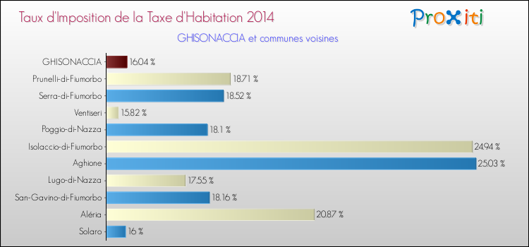 Taux d'imposition de la taxe d'habitation 2014 pour GHISONACCIA et les communes proches Comparaison des taux d'imposition de la taxe d'habitation 2014 pour GHISONACCIA et les communes voisines