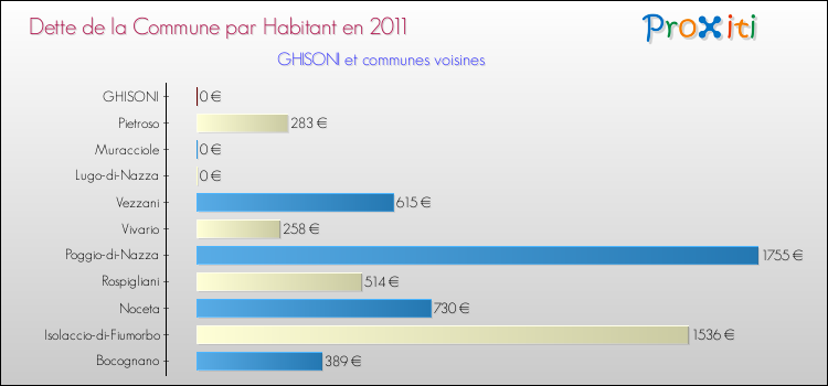 Dette par habitant de la commune en 2011 pour GHISONI et les communes proches Comparaison de la dette par habitant de la commune en 2011 pour GHISONI et les communes voisines