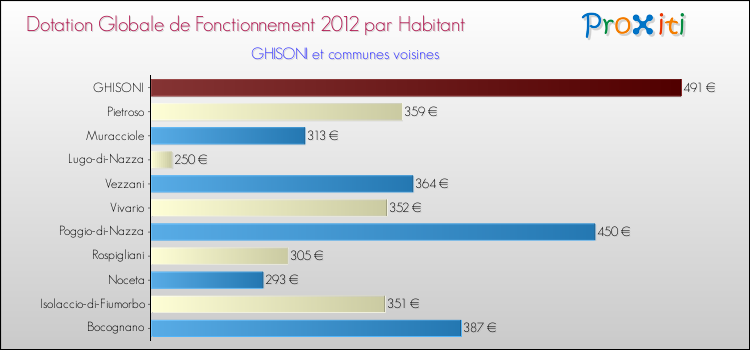 Montant des dotations globales de fonctionnement DGF par Habitant pour GHISONI et les communes proches Comparaison des des dotations globales de fonctionnement DGF par habitant pour GHISONI et les communes voisines