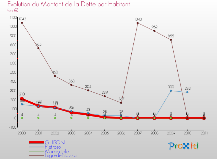 Evolution de la dette par habitant pour la commune de GHISONI et les communes proches Comparaison de la dette par habitant pour GHISONI et les communes voisines