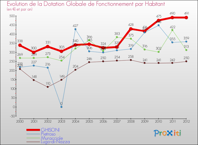 Evolution et montant de la dotation globale de fonctionnement par Habitant pour GHISONI et les communes proches Comparaison des dotations globales de fonctionnement par habitant pour GHISONI et les communes voisines