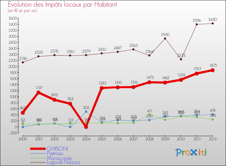 Evolution et montant des impôts locaux par Habitant pour GHISONI et les communes proches Comparaison des impôts locaux par habitant pour GHISONI et les communes voisines
