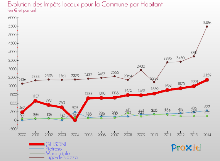Evolution et montant des impôts locaux par Habitant pour GHISONI et les communes proches de 2000 à 2014 Comparaison des impôts locaux par habitant pour GHISONI et les communes voisines de 2000 à 2014