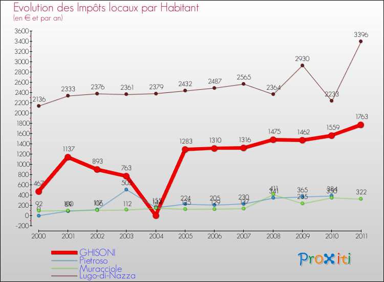 Evolution et montant des impôts locaux par Habitant pour GHISONI et les communes proches Comparaison des impôts locaux par habitant pour GHISONI et les communes voisines