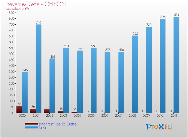 Evolution comparée de la dette et des revenus pour la commune de GHISONI de 2000 à 2011 Comparaison de la dette et des revenus pour GHISONI de 2000 à 2011