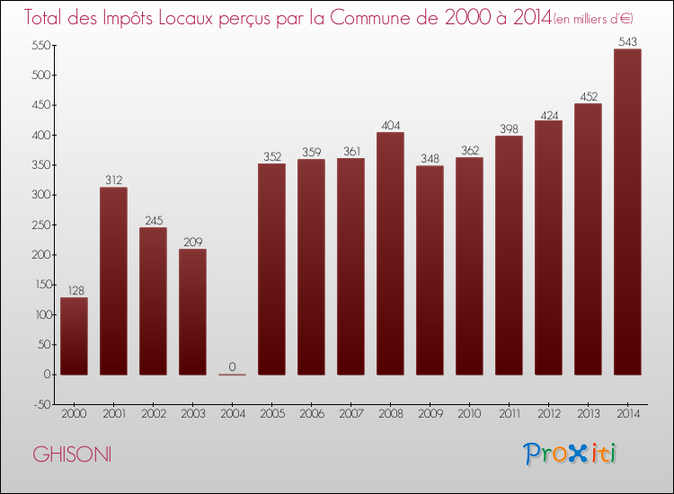Evolution des Impôts Locaux pour la commune de GHISONI de 2000 à 2014 Evolution des Impôts Locaux pour GHISONI de 2000 à 2014