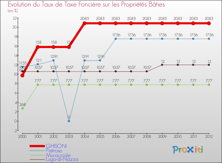 Evolution du taux de la taxe foncière sur le bati pour GHISONI et les communes proches de 2000 à 2012 Comparaison des taux de taxe foncière sur le bati pour GHISONI et les communes voisines de 2000 à 2012