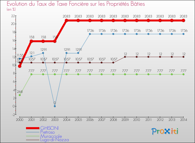 Evolution du taux de la taxe foncière sur le bati pour GHISONI et les communes proches de 2000 à 2014 Comparaison des taux de taxe foncière sur le bati pour GHISONI et les communes voisines de 2000 à 2014
