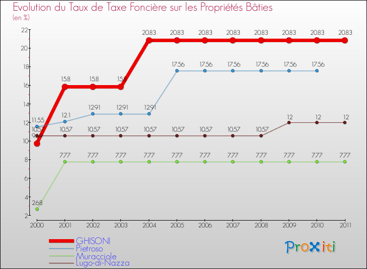 Evolution du taux de la taxe foncière sur le bati pour GHISONI et les communes proches Comparaison des taux de taxe foncière sur le bati pour GHISONI et les communes voisines