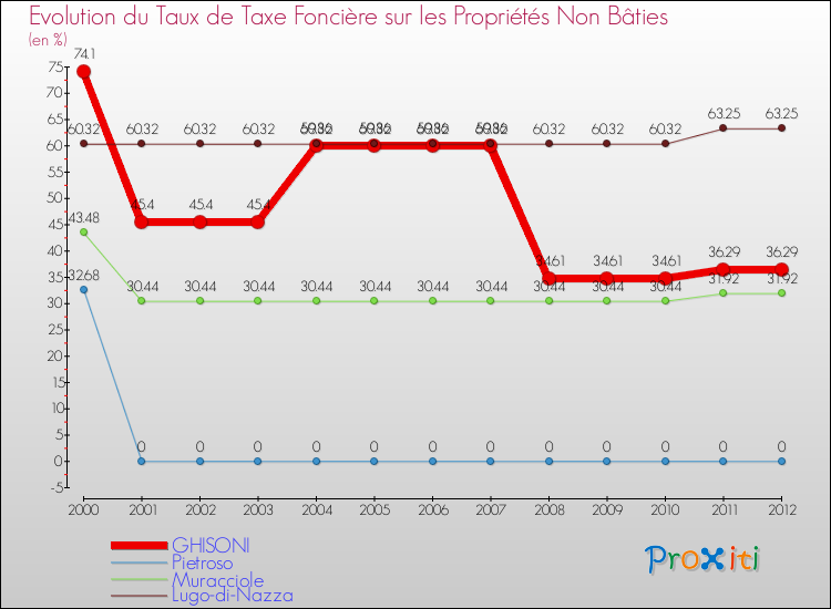 Evolution du taux de la taxe foncière sur les immeubles et terrains non batis pour GHISONI et les communes proches de 2000 à 2012 Comparaison des taux de la taxe foncière sur les immeubles et terrains non batis pour GHISONI et les communes voisines de 2000 à 2012