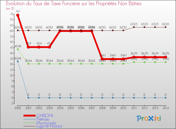Evolution du taux de la taxe foncière sur les immeubles et terrains non batis pour GHISONI et les communes proches de 2000 à 2014 Comparaison des taux de la taxe foncière sur les immeubles et terrains non batis pour GHISONI et les communes voisines de 2000 à 2014