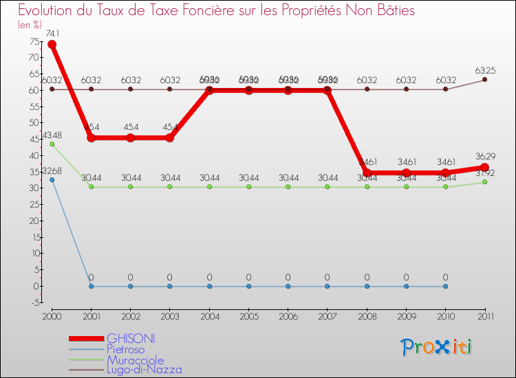 Evolution du taux de la taxe foncière sur les immeubles et terrains non batis pour GHISONI et les communes proches Comparaison des taux de la taxe foncière sur les immeubles et terrains non batis pour GHISONI et les communes voisines