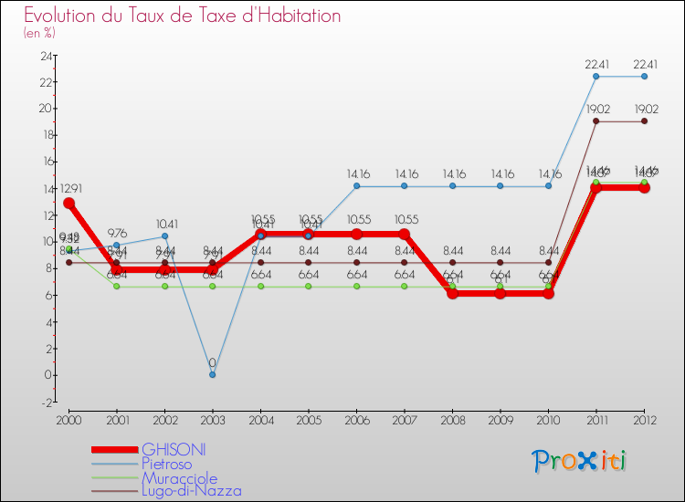 Evolution du taux de la taxe d'habitation pour GHISONI et les communes proches Comparaison des taux de la taxe d'habitation pour GHISONI et les communes voisines