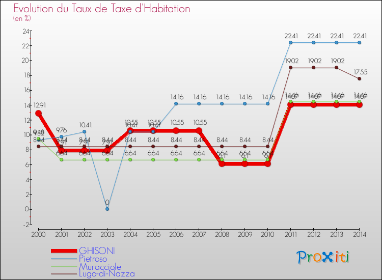 Evolution du taux de la taxe d'habitation pour GHISONI et les communes proches de 2000 à 2014 Comparaison des taux de la taxe d'habitation pour GHISONI et les communes voisines de 2000 à 2014
