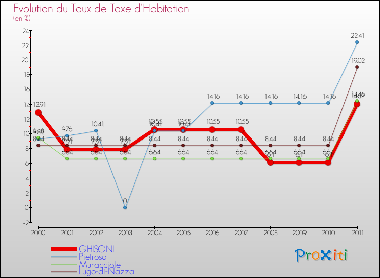 Evolution du taux de la taxe d'habitation pour GHISONI et les communes proches Comparaison des taux de la taxe d'habitation pour GHISONI et les communes voisines