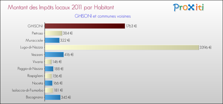 Montant des impôts locaux par Habitant pour GHISONI et les communes proches Comparaison des impôts locaux par habitant pour GHISONI et les communes voisines