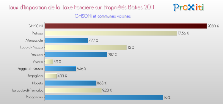 Taux d'imposition de la taxe foncière sur le bati 2011 pour GHISONI et les communes proches Comparaison des taux d'imposition de la taxe foncière sur le bati 2011 pour GHISONI et les communes voisines