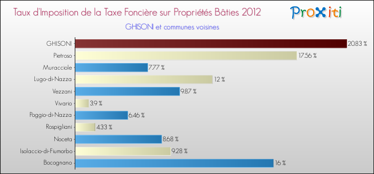 Taux d'imposition de la taxe foncière sur le bati 2012 pour GHISONI et les communes proches Comparaison des taux d'imposition de la taxe foncière sur le bati 2012 pour GHISONI et les communes voisines
