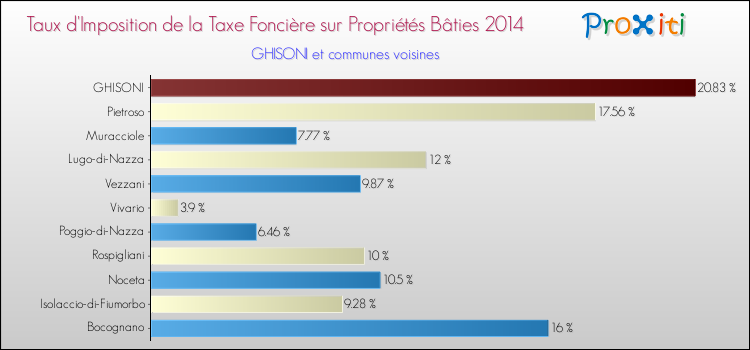 Taux d'imposition de la taxe foncière sur le bati 2014 pour GHISONI et les communes proches Comparaison des taux d'imposition de la taxe foncière sur le bati 2014 pour GHISONI et les communes voisines