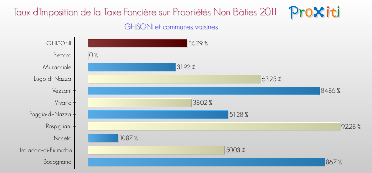 Taux d'imposition de la taxe foncière sur les immeubles et terrains non batis 2011 pour GHISONI et les communes proches Comparaison des taux d'imposition de la taxe foncière sur les immeubles et terrains non batis 2011 pour GHISONI et les communes voisines